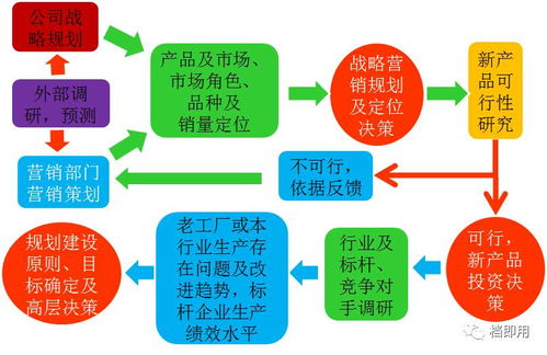 工廠規劃的四個階段與二十個步驟 投資管理視角